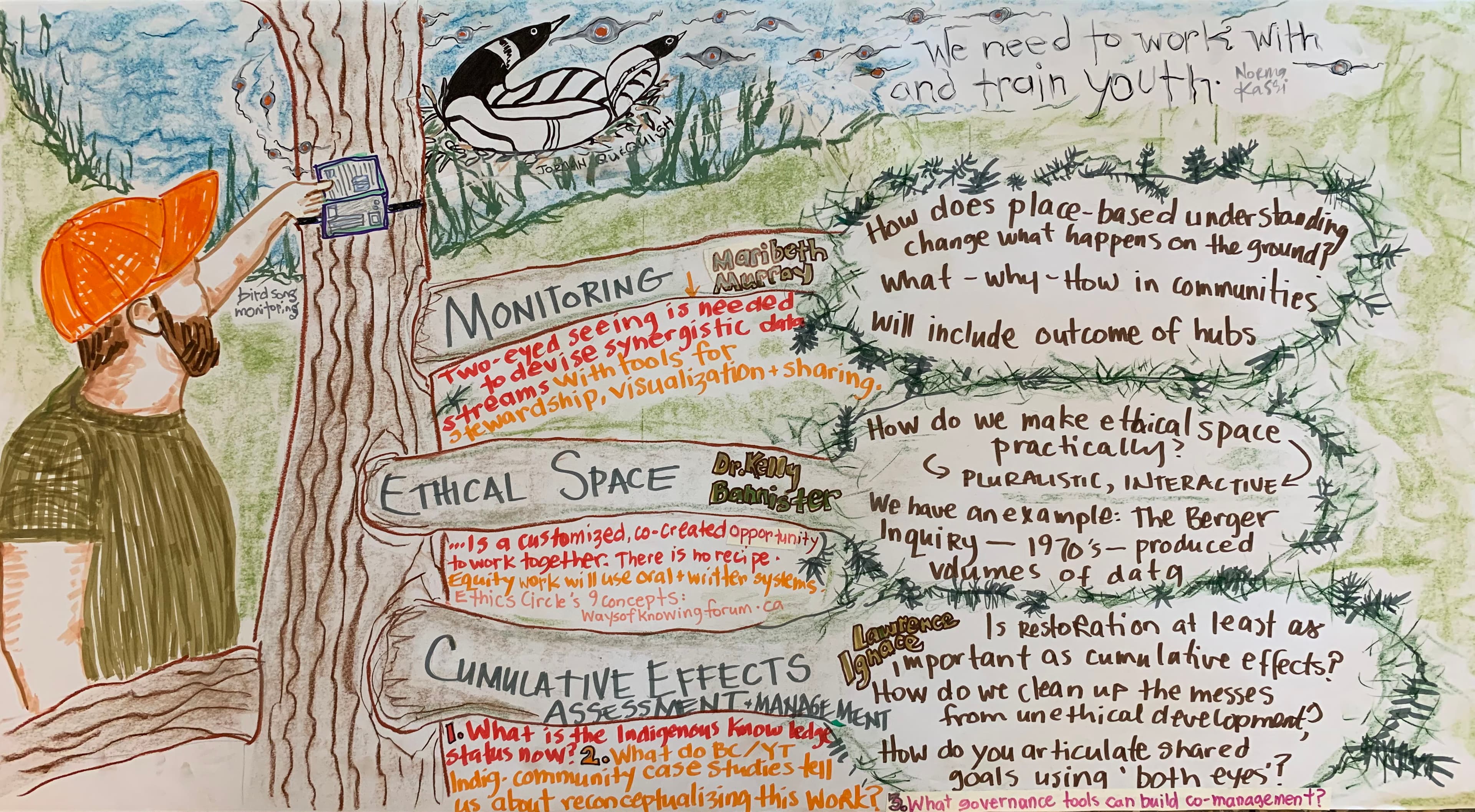 Graphic recording of Strategic Planning Session 2021-22 by Heidi Marrion